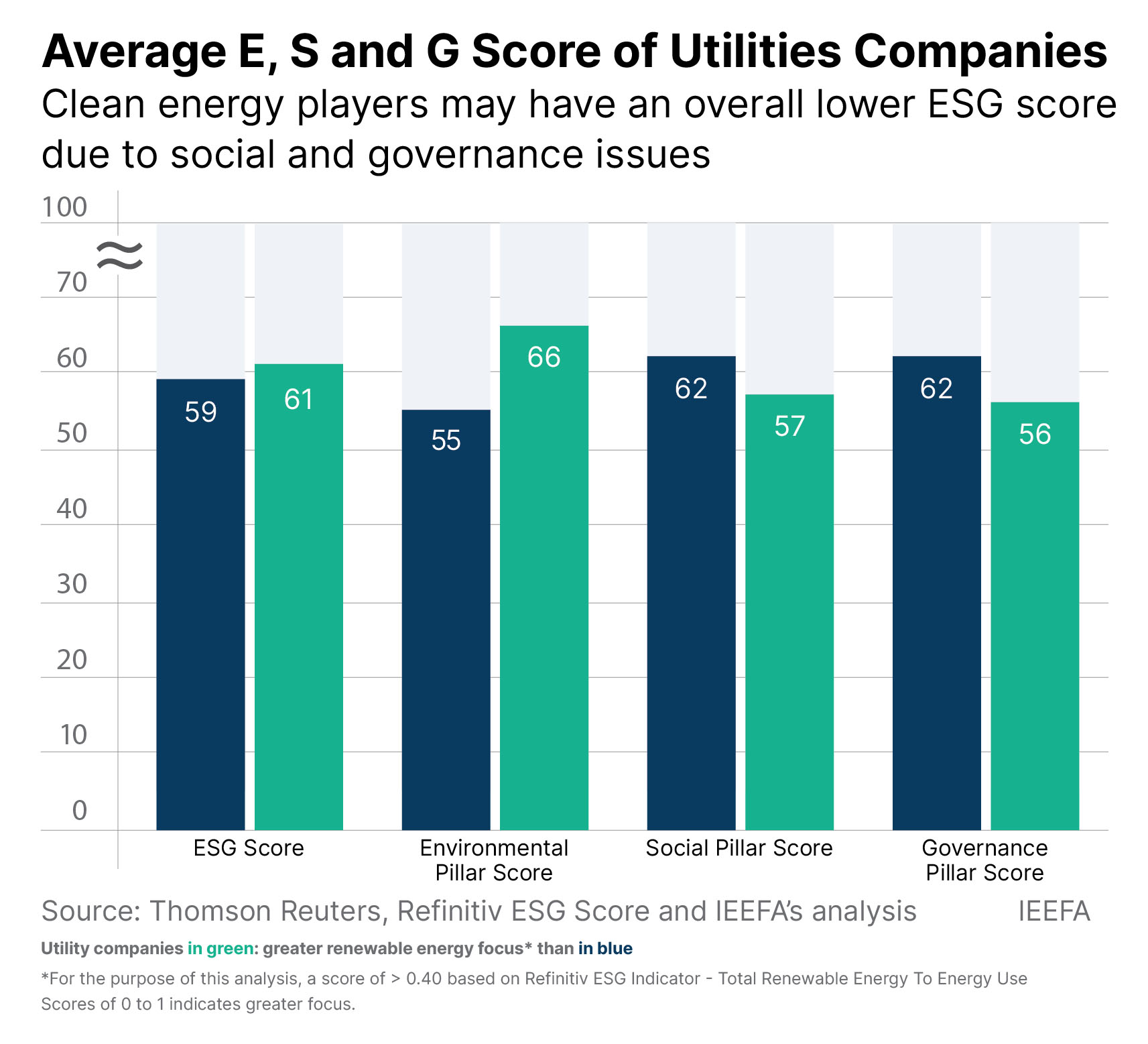 Improving ESG ratings relies on agreed objective and standardization of